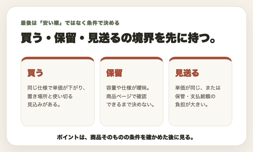日用品を買う、保留、見送る条件を整理した図