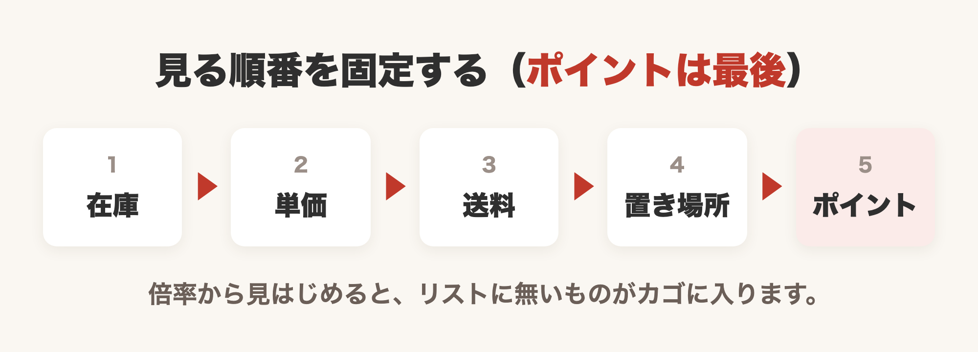 見る順番の図。1在庫、2単価、3送料、4置き場所、5ポイントの順に矢印でつないだ図解。